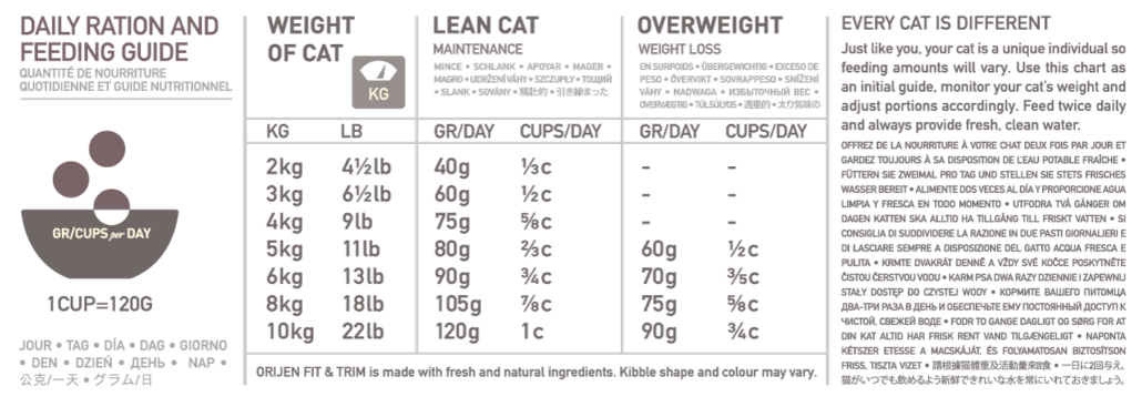 Anbefalet daglig portionstørrelse, orijen Fit & Trim Cat